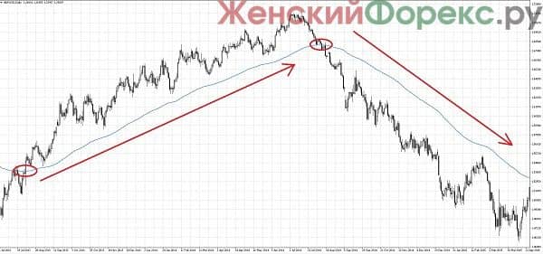 strategii-na-skolzyaschih-srednih-rabotayut-i-segodnya